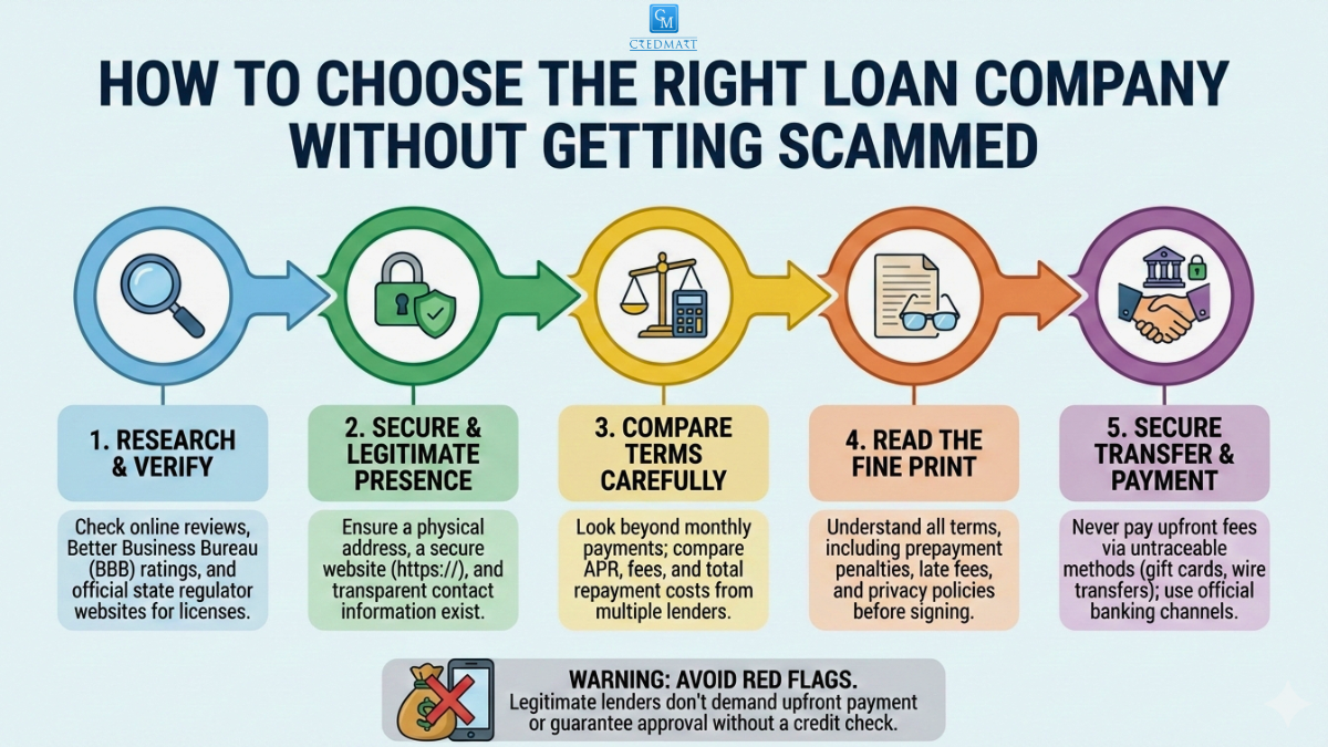 How to choose the right loan company and avoid online loan scams